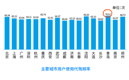 青島代駕使用率全國居首，女性用戶成消費主力